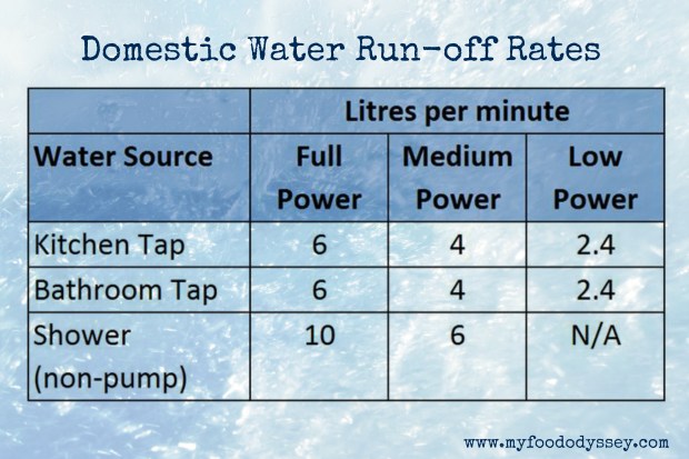 Domestic Water Run-off Rates | www.myfoododyssey.com