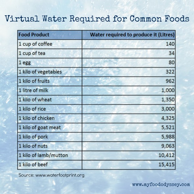 Virtual Water Usage | www.myfoododyssey.com